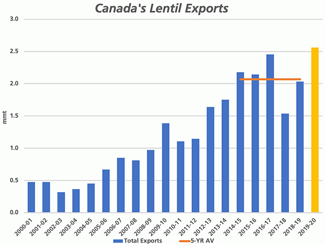 Canada&#039;s cumulative lentil exports over the first 11 months of the crop year total 2.561 mmt, up 26% from the total volume shipped in 2018-19 and already a record for any crop year. The horizontal brown line represents the 5-year average of 2.07 mmt. (DTN graphic by Cliff Jamieson)