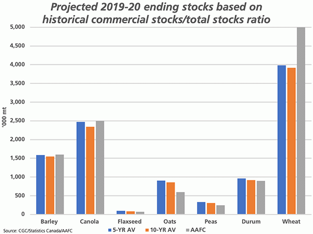 This chart shows projected 2019-20 ending stocks based on the CGC&#039;s reported week 52 commercial stocks and the five-year and 10-year average of the ratio of Statistics Canada&#039;s commercial stocks estimate to total grain stocks as of July 31. These projections are then compared to AAFC&#039;s July estimates (grey bars). (DTN graphic by Cliff Jamieson)