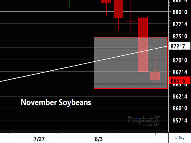 November soybeans broke below key trend-line support last week with follow-through selling this week. (DTN Prophetx chart)