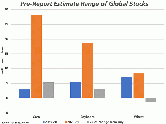 The blue bars on this chart represent the volume range in the pre-report estimates of global stocks for the 2019-20 crop year, ahead of the Aug. 12 USDA report. The brown bars represent the range of estimates for the 2020-21 crop year. The grey bars show the estimated change from July&#039;s official estimates by crop, based on the average of responses. (DTN graphic by Cliff Jamieson)