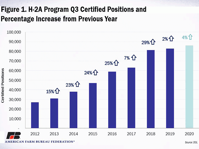 The third quarter of 2020, running from April 1 to June was a record for the number of H-2A positions filled at 86,366, up 4% from the same period in 2019. The growth has slowed over the past two years after demand from employers jumped 29% in 2018. (Graphic from American Farm Bureau Federation) 