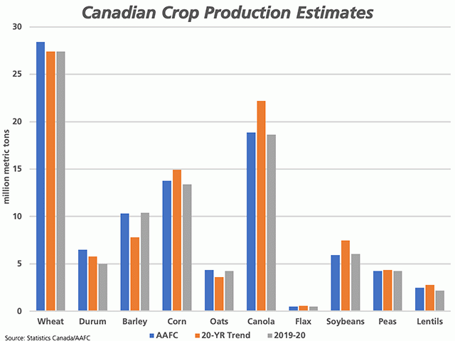 The blue bars represent AAFC&#039;s August production estimates by crop, which are compared to the 20-year trend (brown bars) and Statistics Canada&#039;s official estimates for 2019-20 (grey bars). (DTN graphic by Cliff Jamieson)