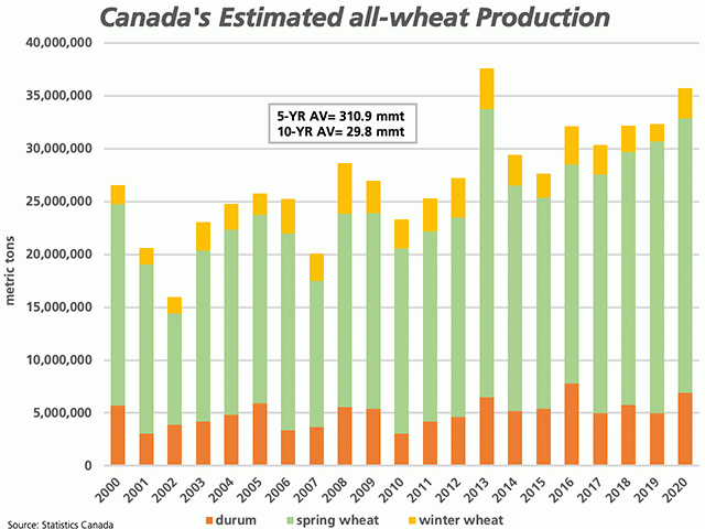 Canada&#039;s 2020 all-wheat production was forecast by Statistics Canada&#039;s 35.7 million metric tons, up 10.5% from 2019, well-above average and the second-largest crop next to the 37.6 mmt produced in 2013. (DTN graphic by Cliff Jamieson)