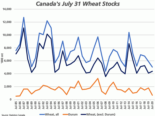 Canada&#039;s all-wheat stocks as of July 31 (blue line) were reported down 14.6% to 5.028 million metric tons, the lowest reported in 12 years. Wheat stocks excluding durum (black line) were reported up 6.6% to 4.368 mmt, but still 11.4% below the five-year average and near long-term lows. Durum stocks (brown line) were reported down 63.2%, at 660,000 mt, 54% below average and the lowest seen since 1986. (DTN graphic by Cliff Jamieson)