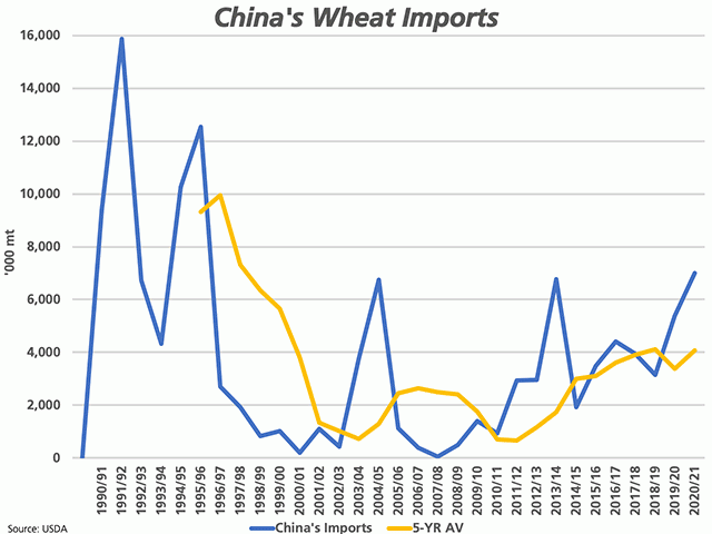 The blue line represents the USDA&#039;s estimate for China&#039;s annual wheat imports, while the gold line represents the five-year average. On Sept. 11, the USDA increased this estimate from 6 million metric tons to 7 mmt for 2020-21. (DTN graphic by Cliff Jamieson)