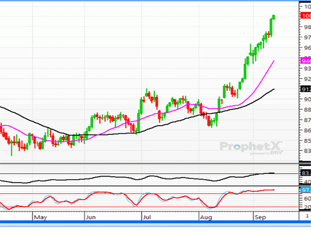 This is a daily chart of November soybean futures, reaching over $10 per bushel for the first time in years. With the relative strength index (RSI) as of Sunday night at a lofty 83% and slow stochastics at a rare 98%, the momentum indicators are at the upper extreme, suggesting a correction is likely, but with no timetable. (DTN ProphetX chart)