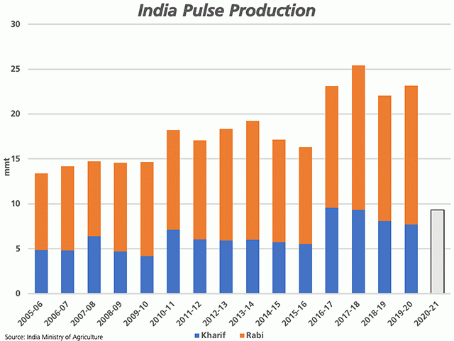 India&#039;s First Advanced Estimate for 2020-21 kharif pulse production (grey bar) at 9.31 million metric tons is up 20% from last crop year and would be tied for the second-largest summer crop on record (blue bars). (DTN graphic by Cliff Jamieson)