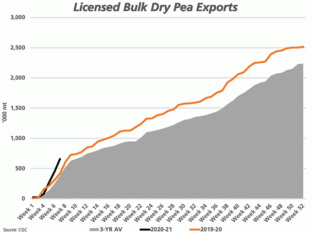 As of week 7, 656,500 metric tons of Canada&#039;s dry peas have been shipped through licensed terminals (black line), up from 414,800 mt shipped over the same period in 2019-20 (brown line) and the three-year average of 386,333 mt (grey line). (DTN graphic by Cliff Jamieson)