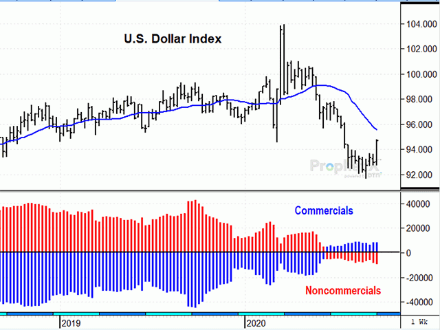 After five months of lower prices related to coronavirus and slower economic performance, the U.S. Dollar Index is turning higher and may trigger more short-covering from noncommercials not prepared for the latest rally (DTN ProphetX chart).