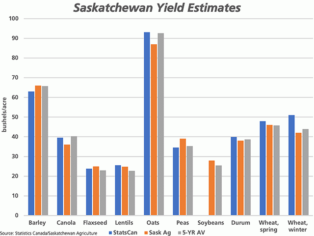 This chart compares Saskatchewan Agriculture&#039;s latest yield estimates (brown bars) with Statistics Canada&#039;s latest model-based estimates (blue bars) and the official five-year average (grey bars). (DTN graphic by Cliff Jamieson)