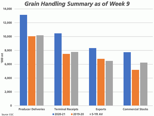 This chart compares CGC&#039;s cumulative statistics for major crops through licensed elevators, including producer deliveries, terminal receipts, exports and commercial stocks as of week 9 for 2020-21 (blue bars), 2019-20 (brown bars) and the five-year average (grey bars). 2020-21 is off to a great start. (DTN graphic by Cliff Jamieson)