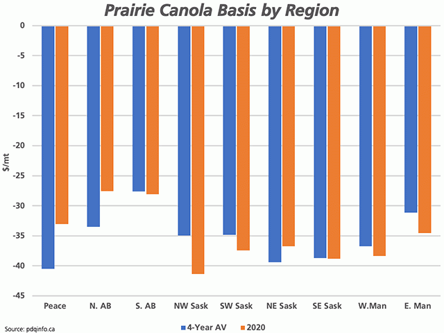 The brown bars represent the Oct.13 2020 basis by prairie region as reported by pdqinfo.ca. The blue bar represents the four-year average. (DTN graphic by Cliff Jamieson)