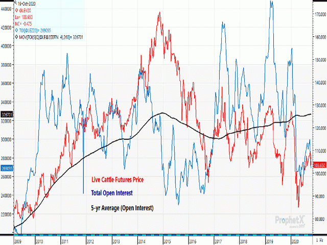 Eroding open interest in live cattle futures has continued to pressure prices. Cattle price movements and the open interest direction continue to be heavily correlated, creating the potential for further market losses. (DTN ProphetX chart by Rick Kment)