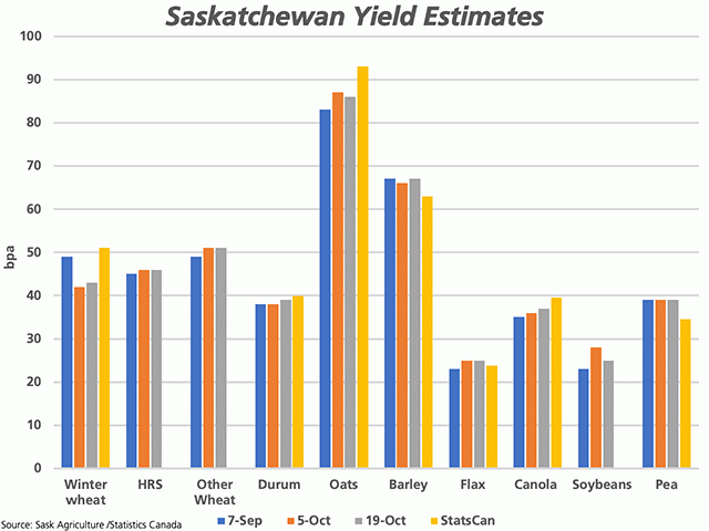 This chart shows the recent trend in the Saskatchewan government&#039;s yield estimates for select crops, including estimates from Sept. 7 (blue bars), Oct. 5 (brown bars), Oct. 19 (grey bars) as well as Statistics Canada&#039;s most recent estimate (yellow bars). (DTN graphic by Cliff Jamieson)