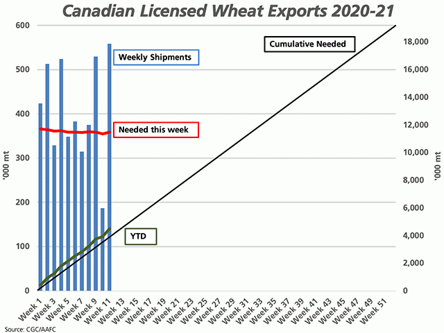 The blue bars represent weekly shipments of Canadian wheat (excluding durum), with another banner week reported for week 11. The red line represents the volume needed each week to reach the current AAFC forecast, both plotted against the primary vertical axis. The black line represents the steady pace needed to reach the current AAFC forecast of 19.2 mmt while the green line represents the actual cumulative pace, both shown against the secondary vertical axis. (DTN graphic by Cliff Jamieson)