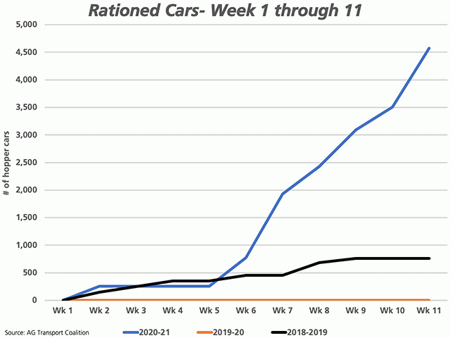 Canada&#039;s two major railways have cancelled or rationed 4,570 hopper cars over the first 11 weeks of the crop year (blue line), almost entirely CN cars, well-above the number reported for each of the past two years (brown line and black line). (DTN graphic by Cliff Jamieson)