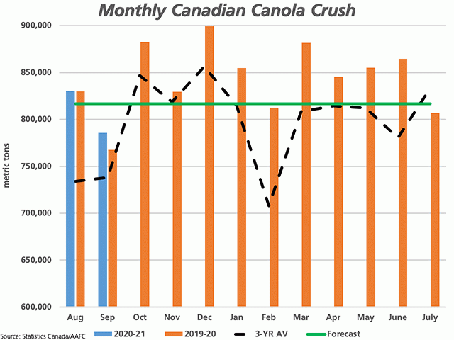 Canadian crushers processed 785,725 metric tons of canola seed in September (blue bar), above the September volume in 2019-20 (brown bar) and also above the three-year average (black line). This is the lowest volume crushed in 12 months, but still the largest Sept. crush on record. The green line represents the steady pace needed to reach the current AAFC forecast of 9.8 mmt. (DTN graphic by Cliff Jamieson)