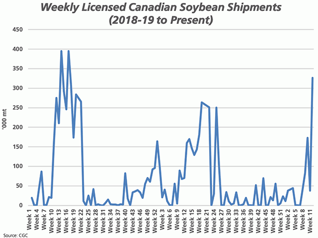 This chart shows the trend in weekly shipments of Canadian soybeans starting with the CGC&#039;s week 1 shipments for 2018-19. The most recent data shows week 12 shipments for the week ending Oct. 25 at 326,400 metric tons, the highest seen since the week ending Nov. 25, 2018. (DTN graphic by Cliff Jamieson)