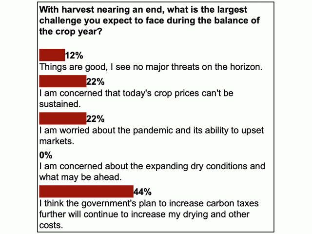 When readers were asked what they viewed as their biggest challenge for the balance of the 2020-21 crop year, there was some concern expressed about the pandemic, as well as ideas that current market prices can&#039;t be sustained, while close to half of respondents chose increasing carbon taxes as their largest concern. (DTN graphic)
