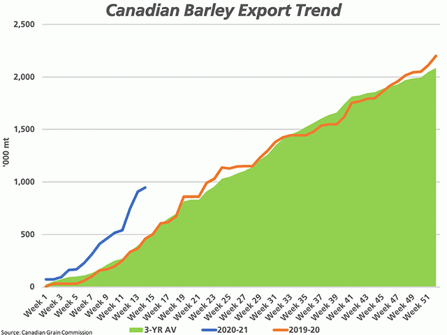 Cumulative Canadian barley exports through licensed facilities (blue line) is reported at 946,700 metric tons (blue line) as of week 14, up from 459,800 mt in 2019-20 (brown line) and the three-year average of 453,067 mt. (DTN graphic by Cliff Jamieson)