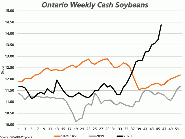 Cash soybeans in Ontario (black line) are seen quickly distancing themselves from the 2019 trend (grey line) and the 10-year average trend (brown line). (DTN chart by ProphetX)