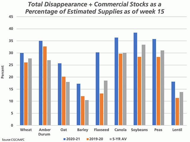 This chart shows total disappearance (exports plus domestic disappearance) added to commercial stocks and shown as a percentage of total estimated supplies as of week 15 for 2020-21 (blue bars), 2019-20 (brown bars) and the five-year average (grey bars). (DTN graphic by Cliff Jamieson)