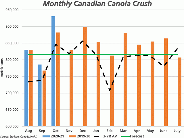 Statistics Canada reported a record canola crush of 931,060 metric tons in October, up 5.5% from October 2019 and 10% higher than the three-year average for the month. (DTN graphic by Cliff Jamieson)