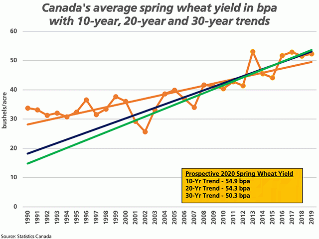 The brown line represents the 30-year linear trend for Canada&#039;s spring wheat yield (1990-2019), the blue line represents the 20-year trend (2000-19) and the green line represents the 10-year trend (2010-19). (DTN graphic by Cliff Jamieson)