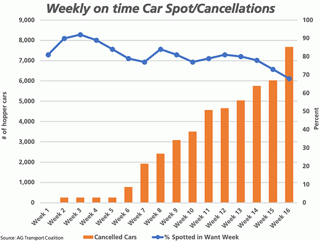The brown bars, measured against the primary vertical axis, shows the growing number of cars cancelled by Canada&#039;s two major railways, reported at 7,679 cars as of week 16. The blue line with markers represents the percentage of cars spotted in the week wanted for loading, reported at 68% in week 16, while plotted against the secondary vertical axis. (DTN graphic by Cliff Jamieson)