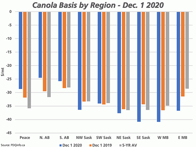 Cash canola basis strengthened across all regions of the Prairies on Dec. 1, although only the three Alberta regions monitored by pdqinfo.ca show the current average basis (blue bars) stronger than this date in 2019 (brown bars) and the 5-year average (grey bars). (DTN graphic by Cliff Jamieson)