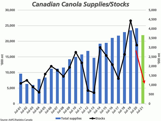 Based on the final production estimates for 2020, supplies of Canadian canola will fall for the first time in eight years to an estimated 21.951 mmt, as seen by green bar against the primary vertical axis, while the current pace of demand could drive stocks back below 1 mmt for the first time since 2013, as seen on the secondary vertical axis. (DTN graphic by Cliff Jamieson)
