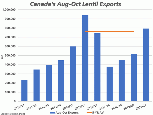 At 793,728 mt, Canadian lentil exports over the first three months of the crop year are the highest in five years, while slightly higher than the five-year average. (DTN graphic by Cliff Jamieson)