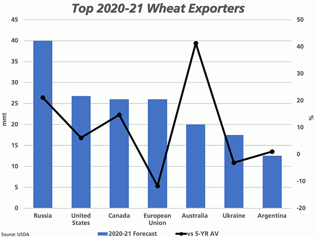 The blue bars represent the USDA&#039;s forecast for 2020-21 wheat exports by country, measured against the primary vertical axis. There is a tight race for second place. The black line with markers represents the percent change from each country&#039;s five-year average, as shown against the secondary vertical axis. (DTN graphic by Cliff Jamieson)