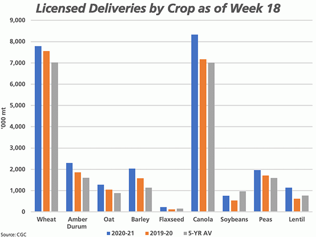 In the first 18 weeks of the crop year, producers have delivered more grain into the licensed handling system (blue bars) than last year (brown bars) and the five-year average (grey bars) for all major grains shown except for soybeans. (DTN graphic by Cliff Jamieson)