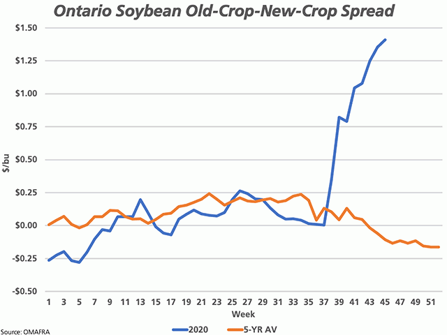 Weekly cash data reported by Ontario&#039;s Ag Ministry, updated one month at a time, shows the spread between reported old-crop soybean cash prices and new-crop prices into early November for 2020 (blue line), which is compared to the five-year weekly average (2015-19, brown line). This spread continues to grow wider. (DTN graphic by Cliff Jamieson)