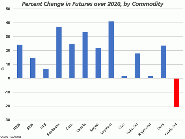 This chart shows the percent change in price realized on the continuous active charts for various commodities during the course of 2020. Row crops in particular show no signs of this trend slowing. Note the closing prices for both gold and crude were taken slightly ahead of the Dec. 31 close. (DTN chart by Cliff Jamieson)