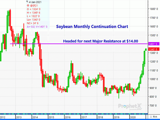 The chart above is a monthly continuation chart for soybeans, which reflects the front month. It appears there is little to stop a run at the next major resistance level of $14. (DTN ProphetX chart by Dana Mantini)