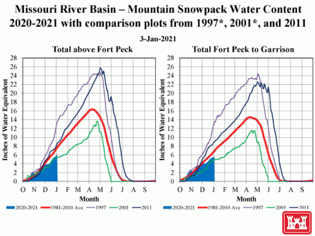 Snow water amounts in the Upper Missouri Basin are running below average and well-below amounts that helped to set off extensive flooding in 2011. (USACE graphic)