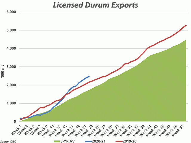 The green shaded area represents the five-year average trend in cumulative durum exports through licensed facilities, which compares to the 2019-20 trend (red line) and the 2020-21 trend (blue line). (DTN graphic by Cliff Jamieson)
