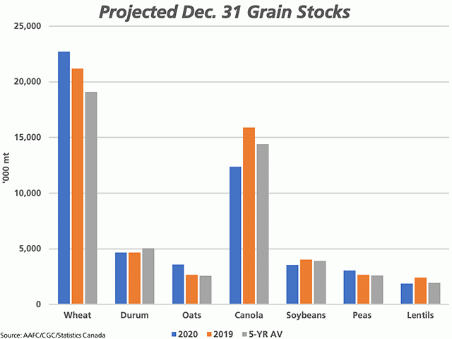 This chart projects Dec. 31 grain stocks for select crops (blue bars) as compared to Dec. 2019 (brown bars) and the five-year average (grey bars) based on current supplies estimates from Statistics Canada and demand data from both Statistics Canada and the Canadian Grain Commission. (DTN graphic by Cliff Jamieson)