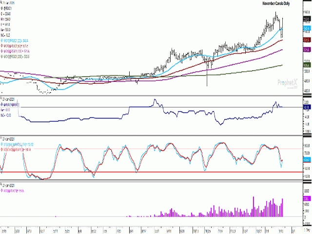 New-crop canola led the move higher in Jan. 21 trade, with the November contract up $16.50/metric ton. Price bounced near Wednesday&#039;s low while holding above the contract&#039;s 50-day moving average. The first study shows the Nov/Jan spread weakening slightly to minus $0.10/mt. The lower study shows today&#039;s November daily volume the highest seen in 22 sessions. (DTN ProphetX chart)