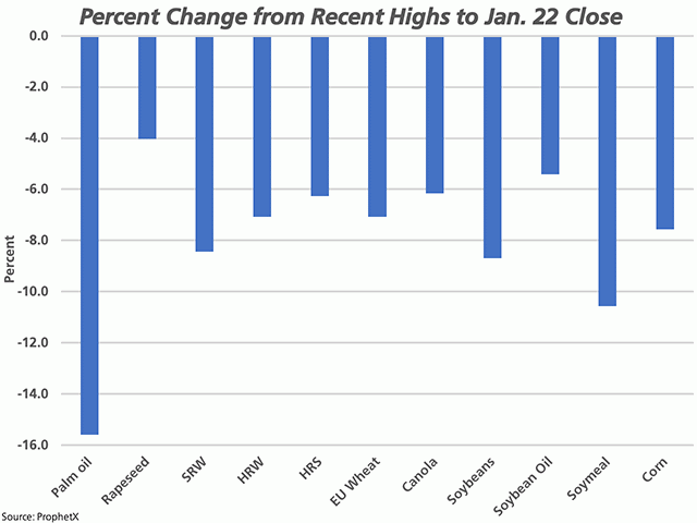 This chart shows the percent change seen for select grains and products from recent highs on the continuous active chart to the Jan. 22 close. (DTN graphic by Cliff Jamieson)