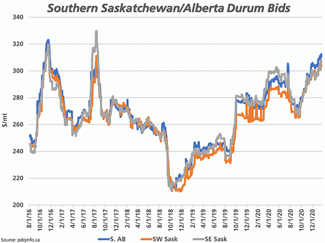 This chart shows the trend in No. 1 CWAD 13% protein durum for southern Alberta (blue line), southwest Saskatchewan (brown line) and southeast Saskatchewan (grey line) as reported by pdqinfo.ca as of Jan. 22. (DTN graphic by Cliff Jamieson)
