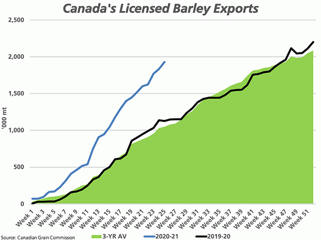 Week 25 Canadian Grain Commission data shows Canada&#039;s cumulative barley exports through licensed facilities at 1.9303 mmt (blue line), up from 1.128 mmt shipped in the same period last crop year and the three-year average of 1.032 mmt. (DTN graphic by Cliff Jamieson)