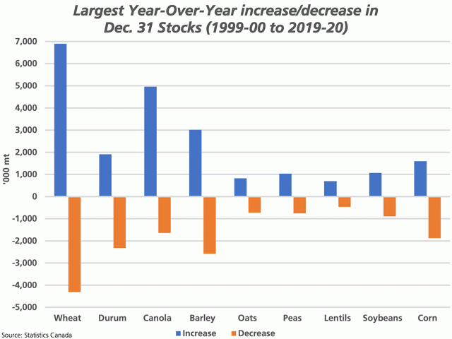 This chart shows the largest year-over-year Dec. 31 grain stocks increase for select crops reported during the past 20 years (blue bars), while the brown bars represent the largest year-over-year declines in stocks (brown bars). (DTN graphic by Cliff Jamieson)