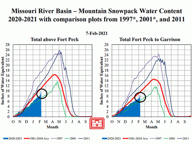 Early February snowpack water content in the Upper Missouri river basin is below the 10-year average and well below the record in 2011. (U.S. Army Corps of Engineers graphic)