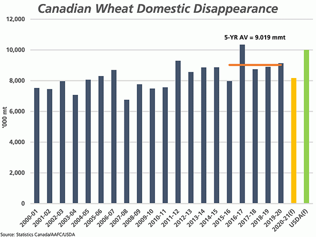This chart shows AAFC&#039;s forecast for 2020-21 domestic disappearance for Canada&#039;s wheat and durum (yellow bar) when compared to the USDA&#039;s recent estimate (green bar). The blue bars show this disappearance during the past 20 crop years, with the five-year average at 9 million metric tons. (DTN graphic by Cliff Jamieson)