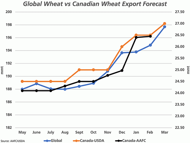 The blue line represents the USDA&#039;s monthly forecast for global wheat exports for 2020-21, starting in May 2020 and measured against the primary vertical axis. The brown line represents the USDA&#039;s monthly forecast of Canada&#039;s all-wheat exports and the black line represents AAFC&#039;s monthly forecast, both plotted against the secondary vertical axis. (DTN graphic by Cliff Jamieson)