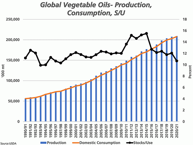 The blue bars represent the USDA&#039;s estimates of global production of vegetable oil from the nine major oilseeds, while the brown line represents global consumption, both measured against the primary vertical axis. The black line with markers represents the stocks/use ratio, plotted against the secondary vertical axis. (DTN graphic by Cliff Jamieson)