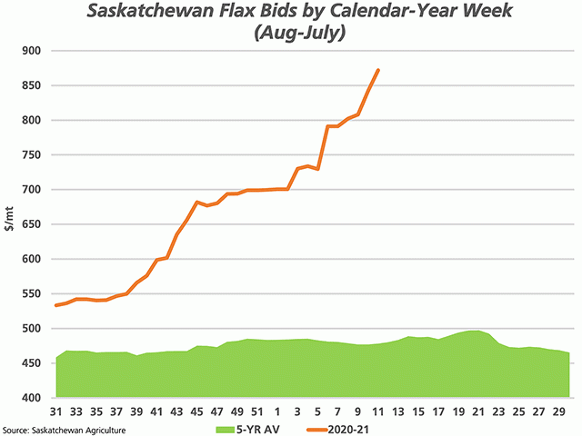 The green line represents the five-year average elevator bid for Saskatchewan flax, while the brown line represents the 2020-21 price trend, as reported by Saskatchewan Agriculture&#039;s Market Trends for the Aug-July crop year using the calendar-year week. (DTN graphic by Cliff Jamieson)